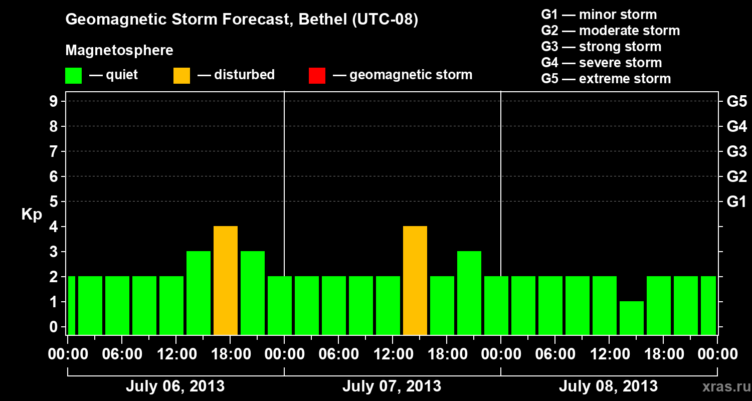 Forecast of the geomagnetic index&nbsp;Kp