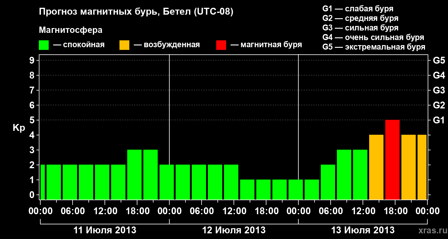 Прогноз геомагнитного индекса&nbsp;Kp