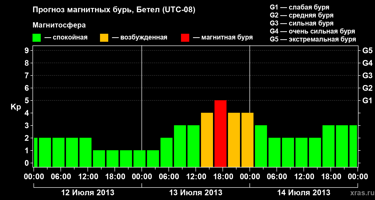 Прогноз геомагнитного индекса&nbsp;Kp