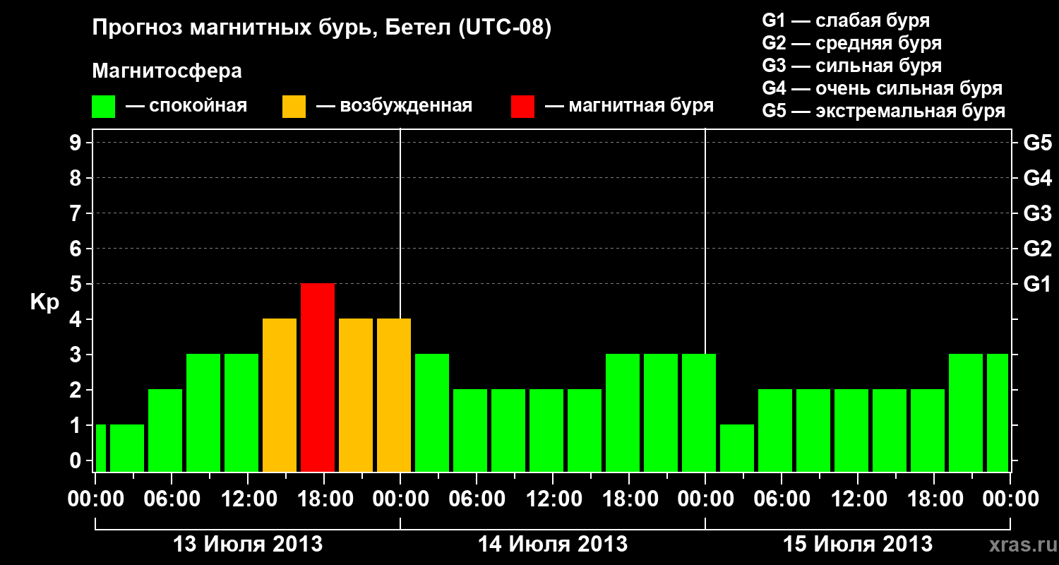 Прогноз геомагнитного индекса&nbsp;Kp