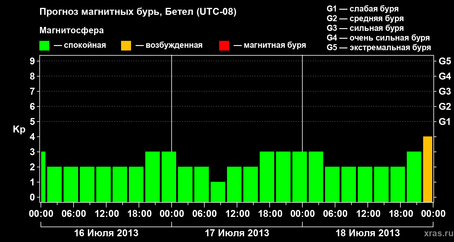 Прогноз геомагнитного индекса&nbsp;Kp