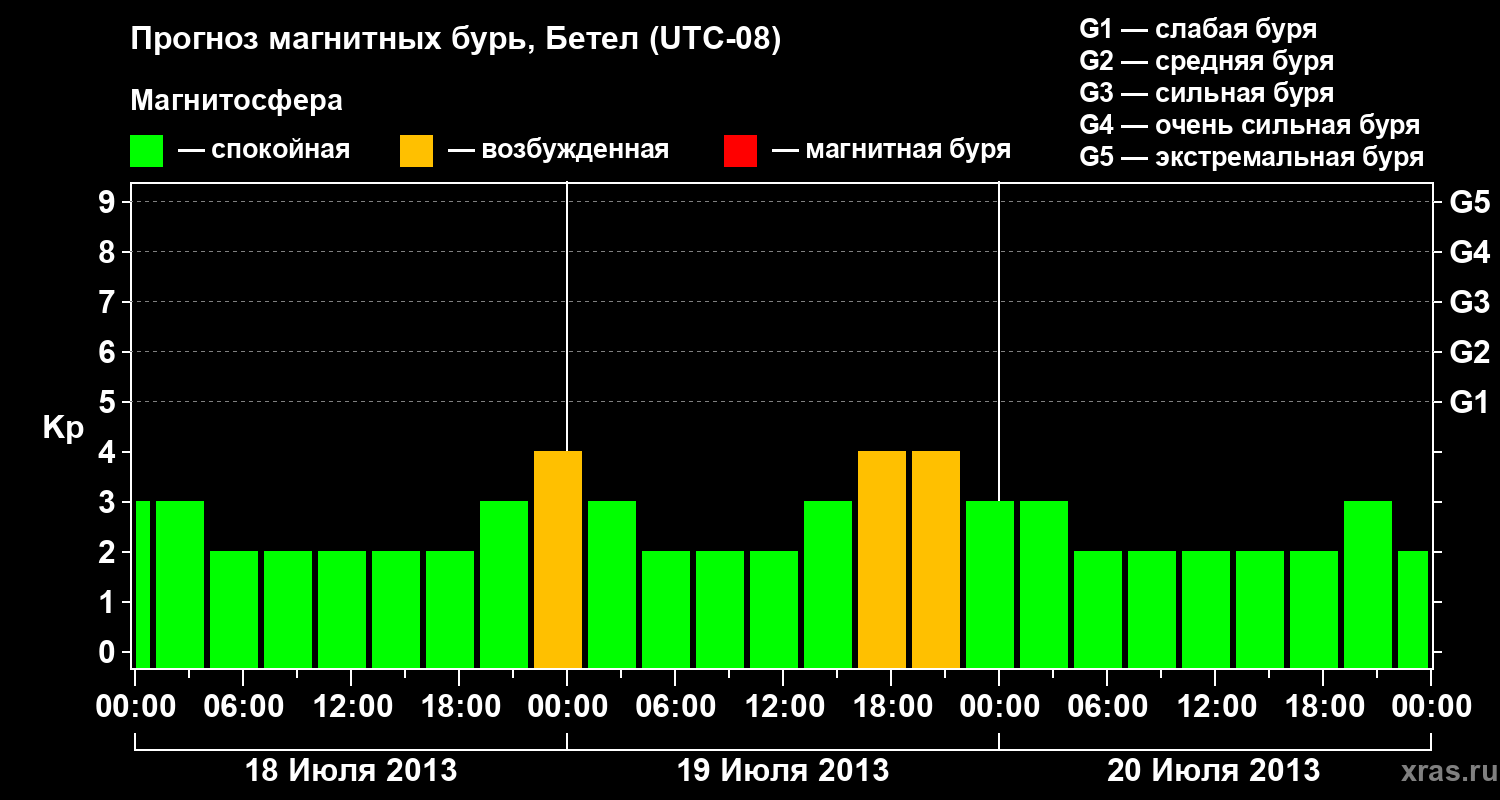 Прогноз геомагнитного индекса&nbsp;Kp