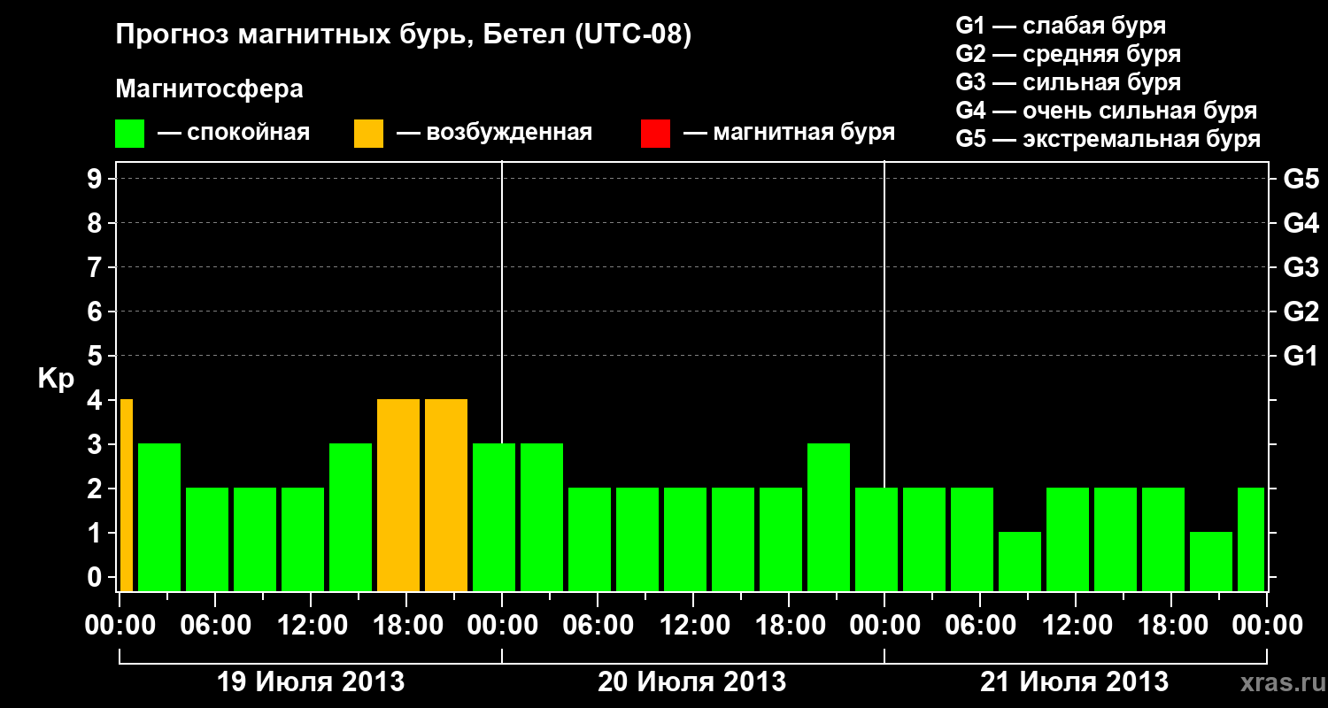 Прогноз геомагнитного индекса Kp
