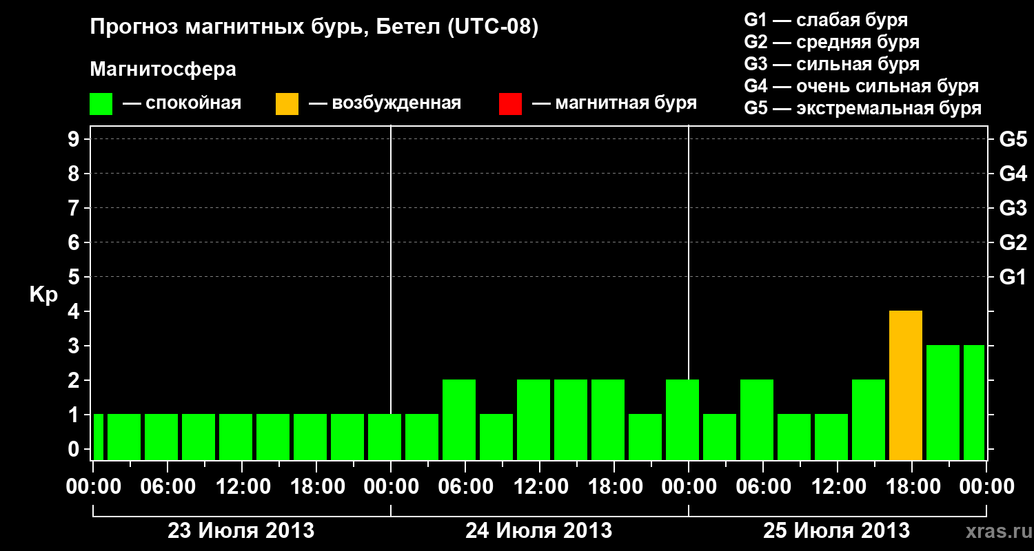 Прогноз геомагнитного индекса&nbsp;Kp