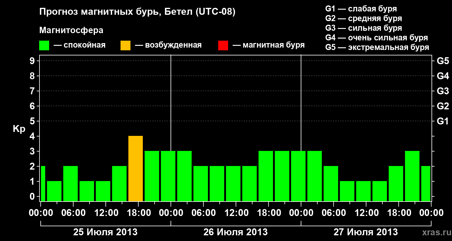 Прогноз геомагнитного индекса&nbsp;Kp
