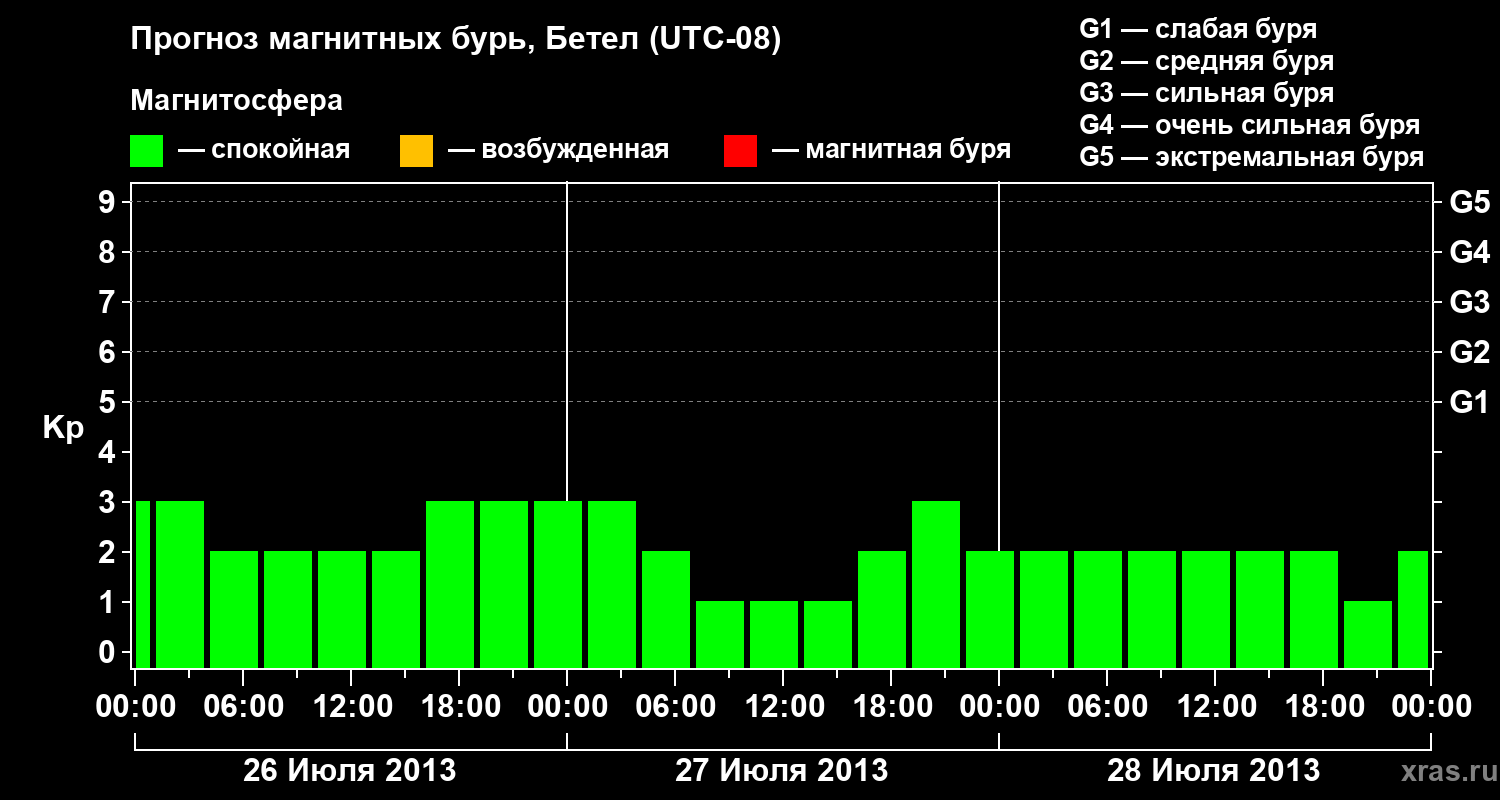 Прогноз геомагнитного индекса&nbsp;Kp