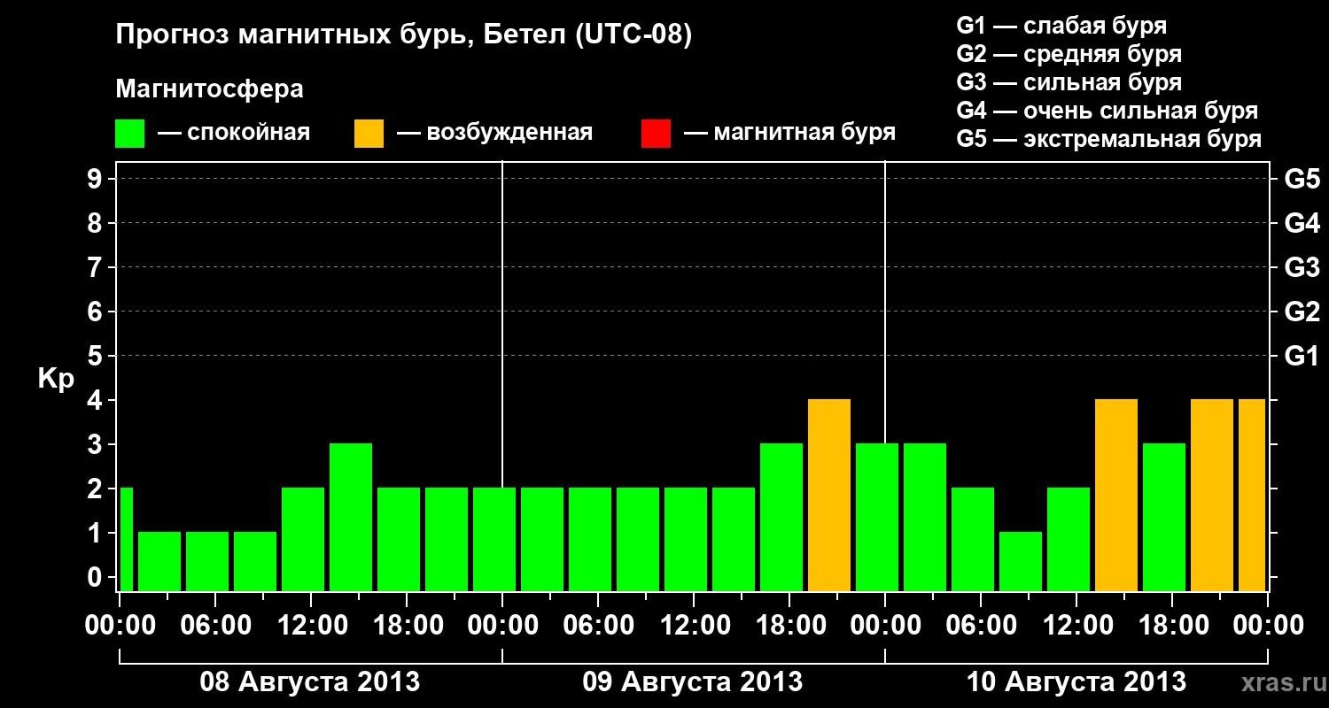 Прогноз геомагнитного индекса&nbsp;Kp