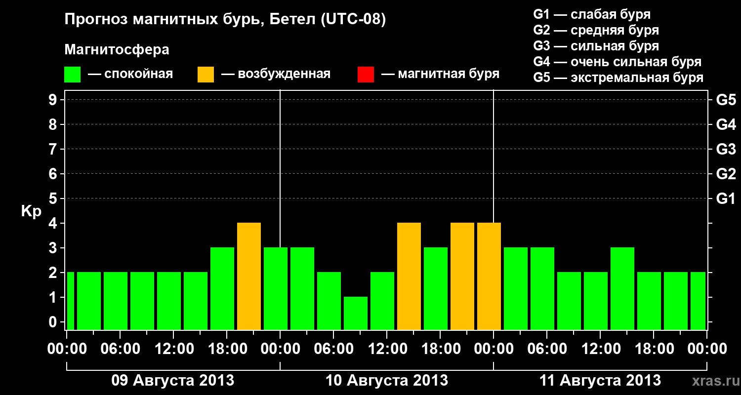 Прогноз геомагнитного индекса&nbsp;Kp