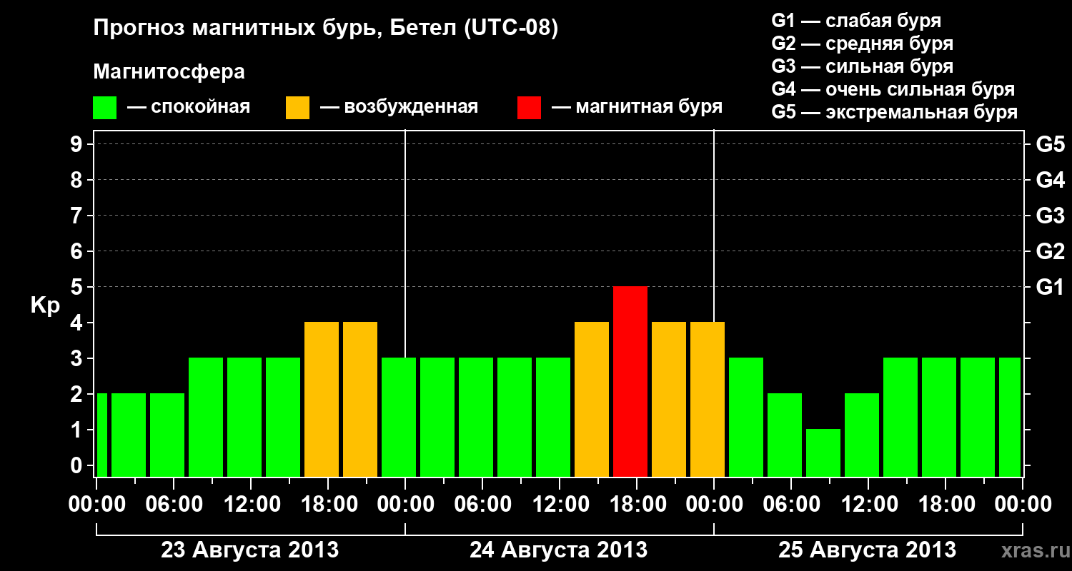 Прогноз геомагнитного индекса&nbsp;Kp