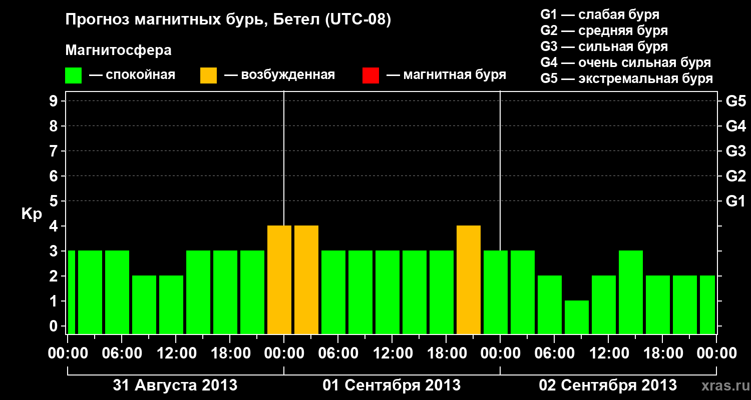 Прогноз геомагнитного индекса&nbsp;Kp