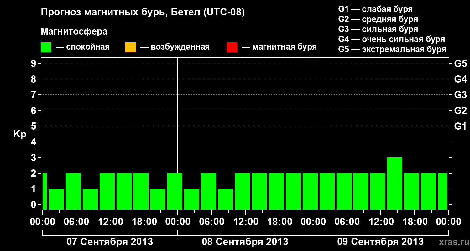 Прогноз геомагнитного индекса&nbsp;Kp
