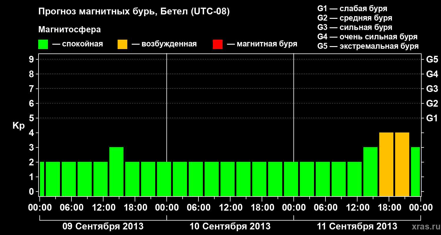 Прогноз геомагнитного индекса&nbsp;Kp