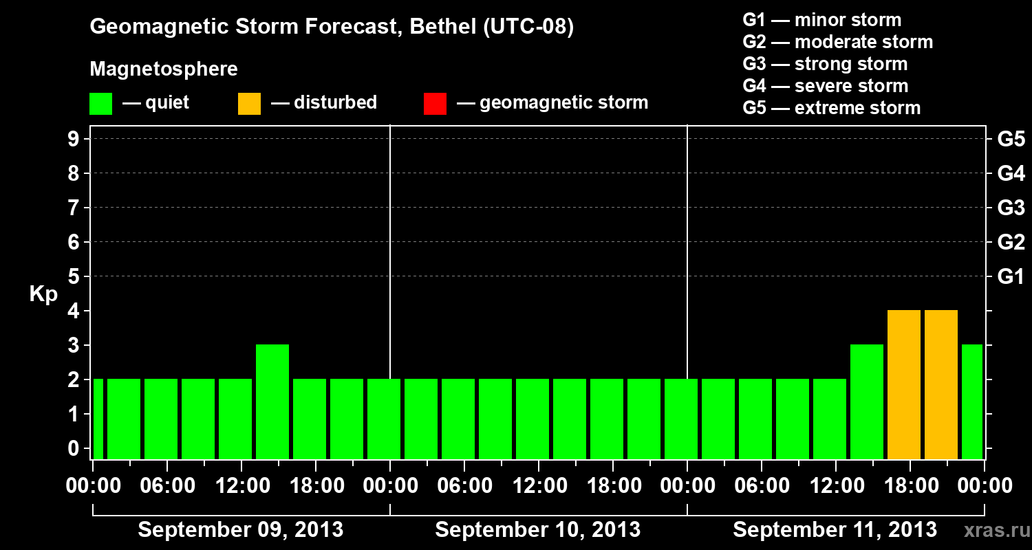 Forecast of the geomagnetic index&nbsp;Kp