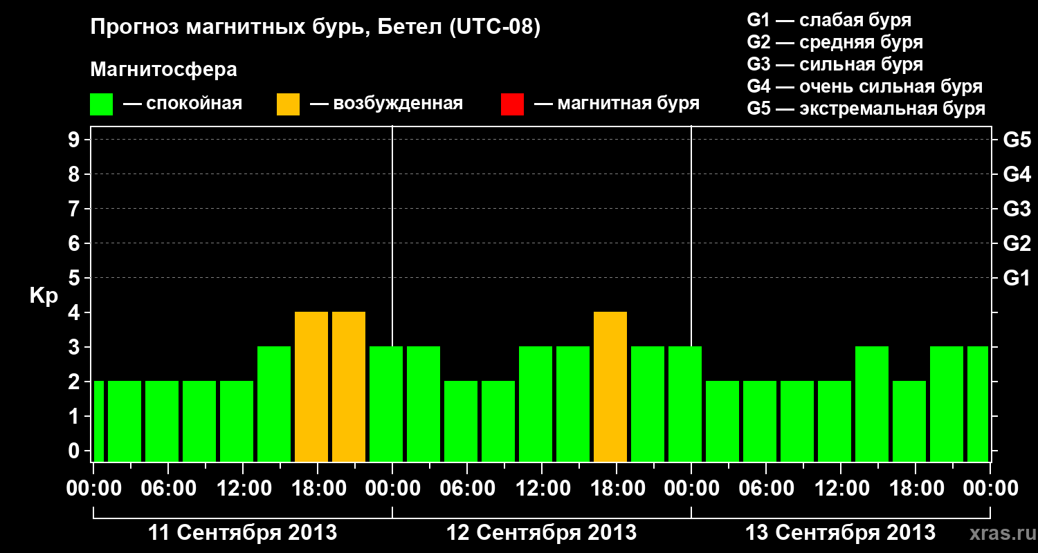 Прогноз геомагнитного индекса&nbsp;Kp
