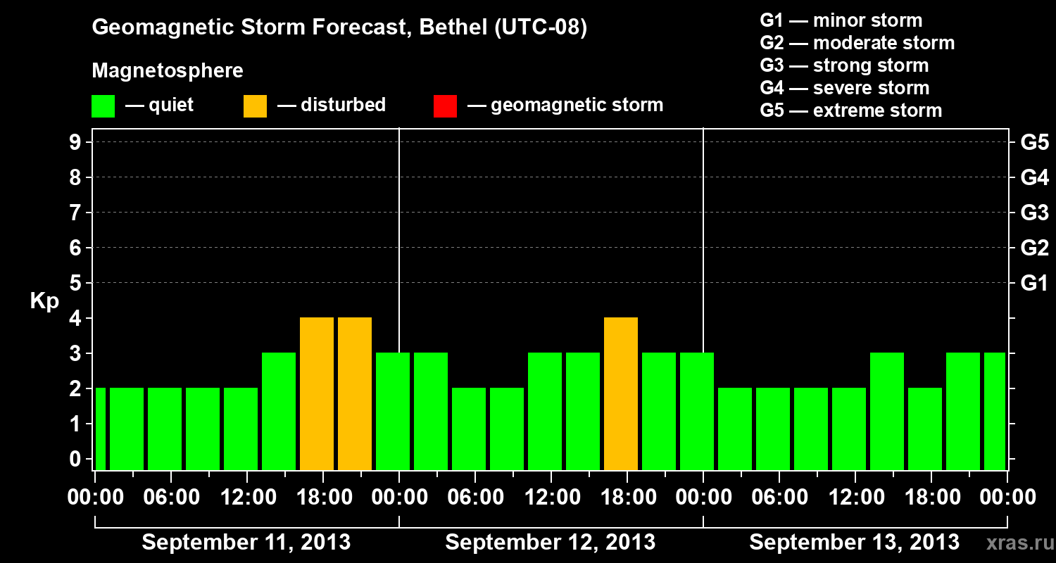 Forecast of the geomagnetic index&nbsp;Kp