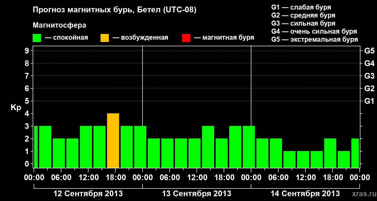 Прогноз геомагнитного индекса&nbsp;Kp