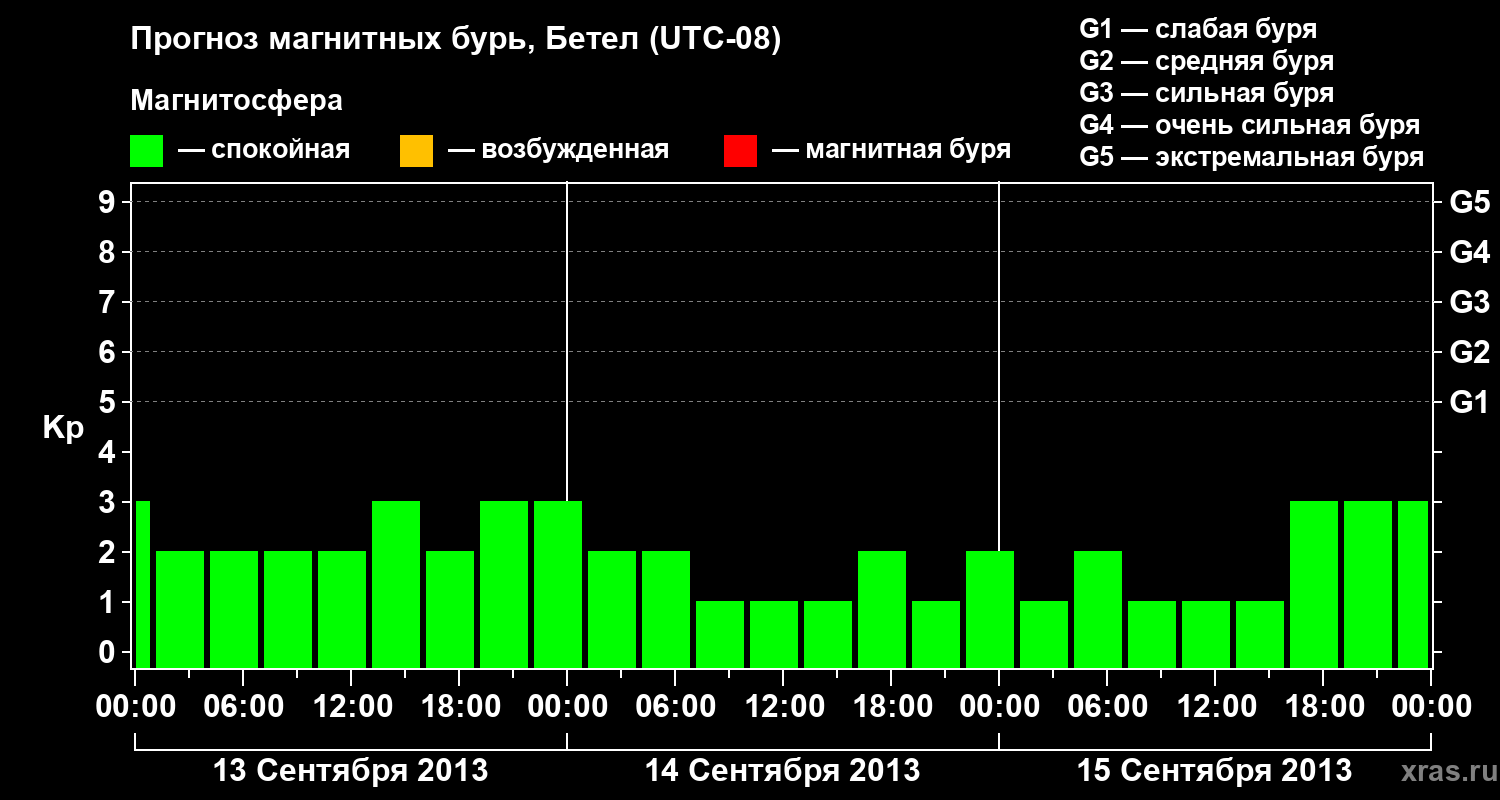 Прогноз геомагнитного индекса&nbsp;Kp