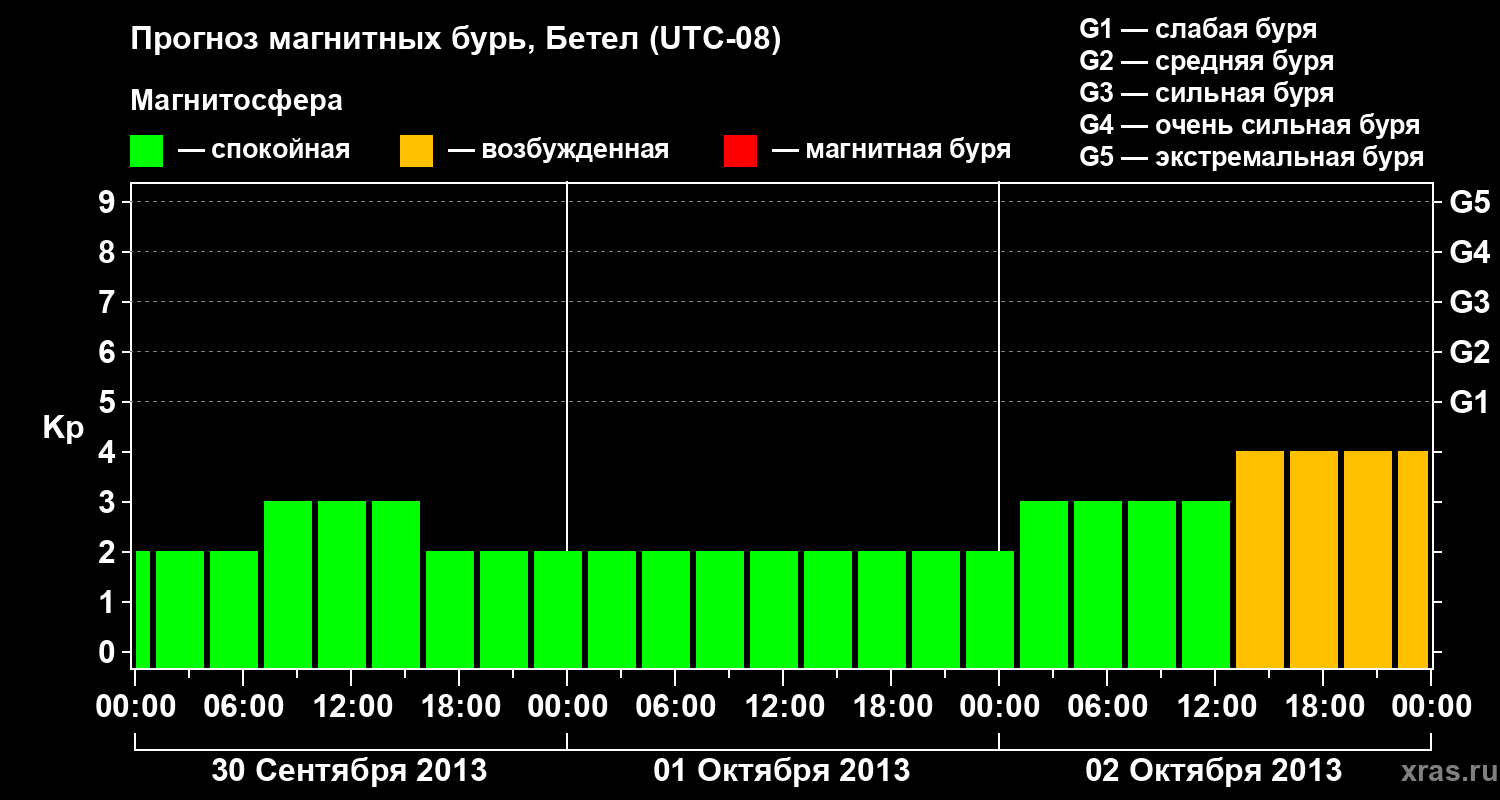 Прогноз геомагнитного индекса&nbsp;Kp