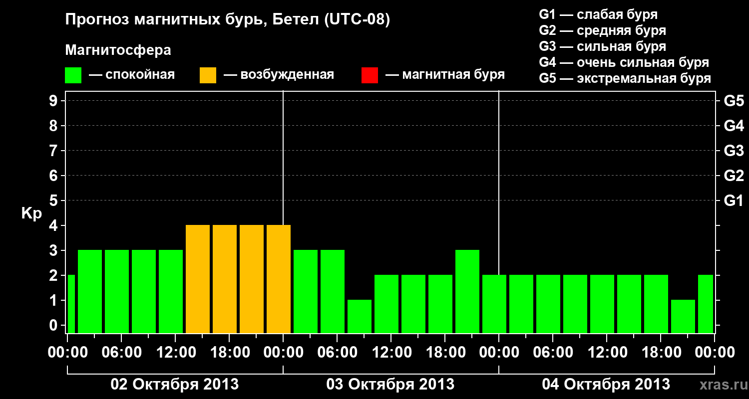 Прогноз геомагнитного индекса&nbsp;Kp