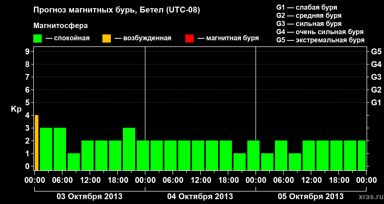 Прогноз геомагнитного индекса&nbsp;Kp