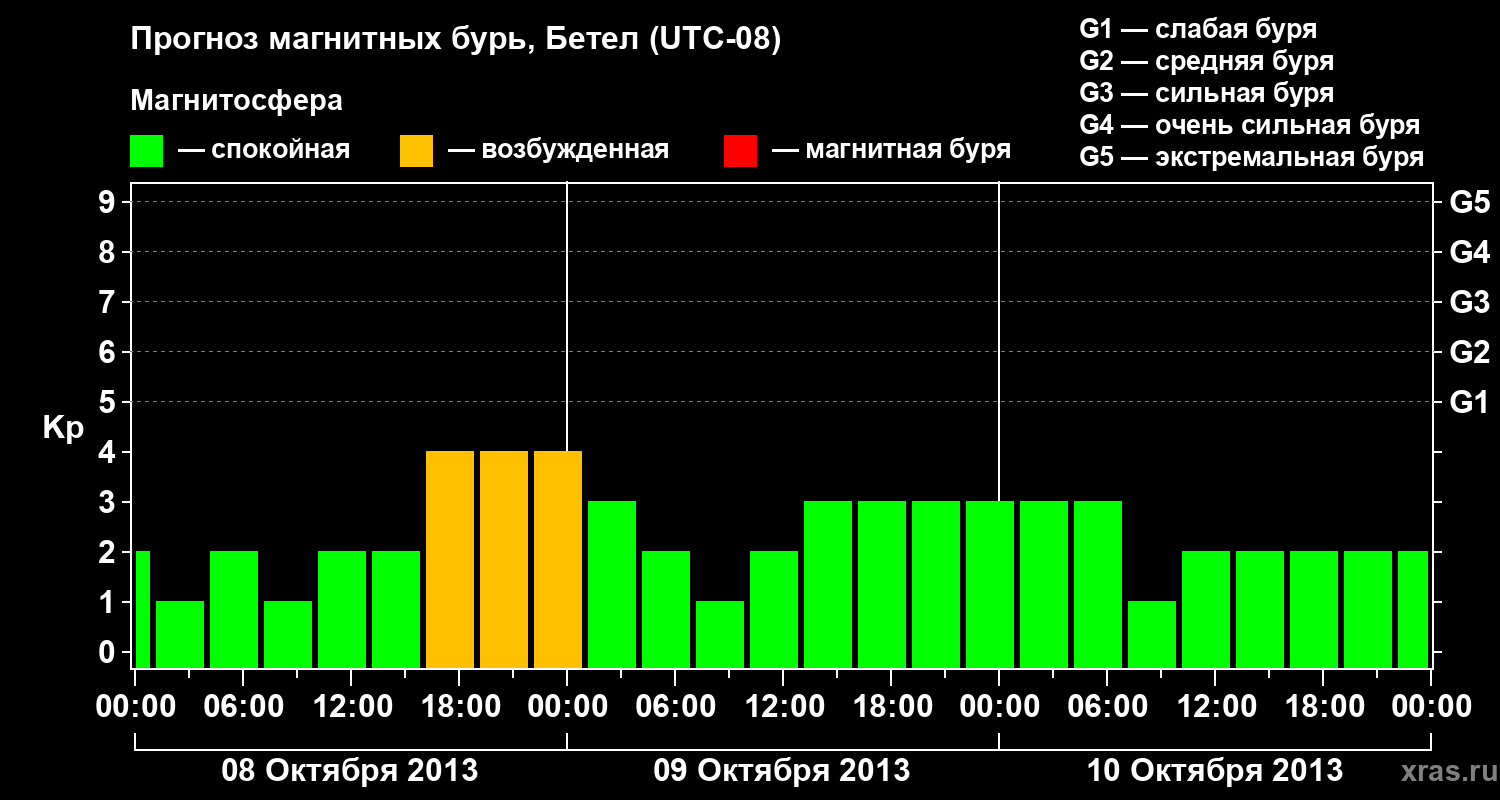 Прогноз геомагнитного индекса&nbsp;Kp
