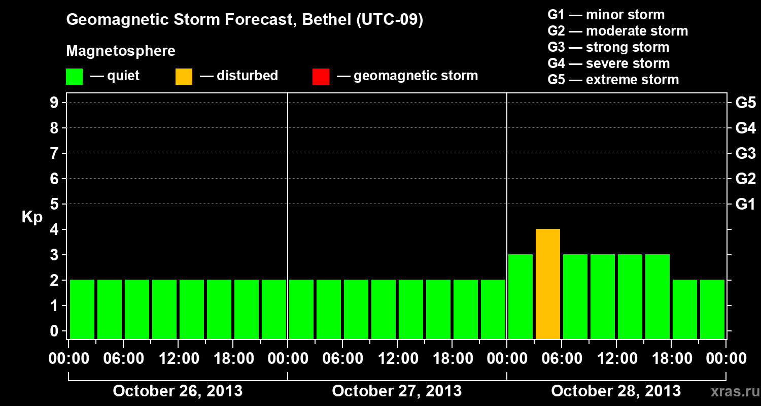 Forecast of the geomagnetic index&nbsp;Kp