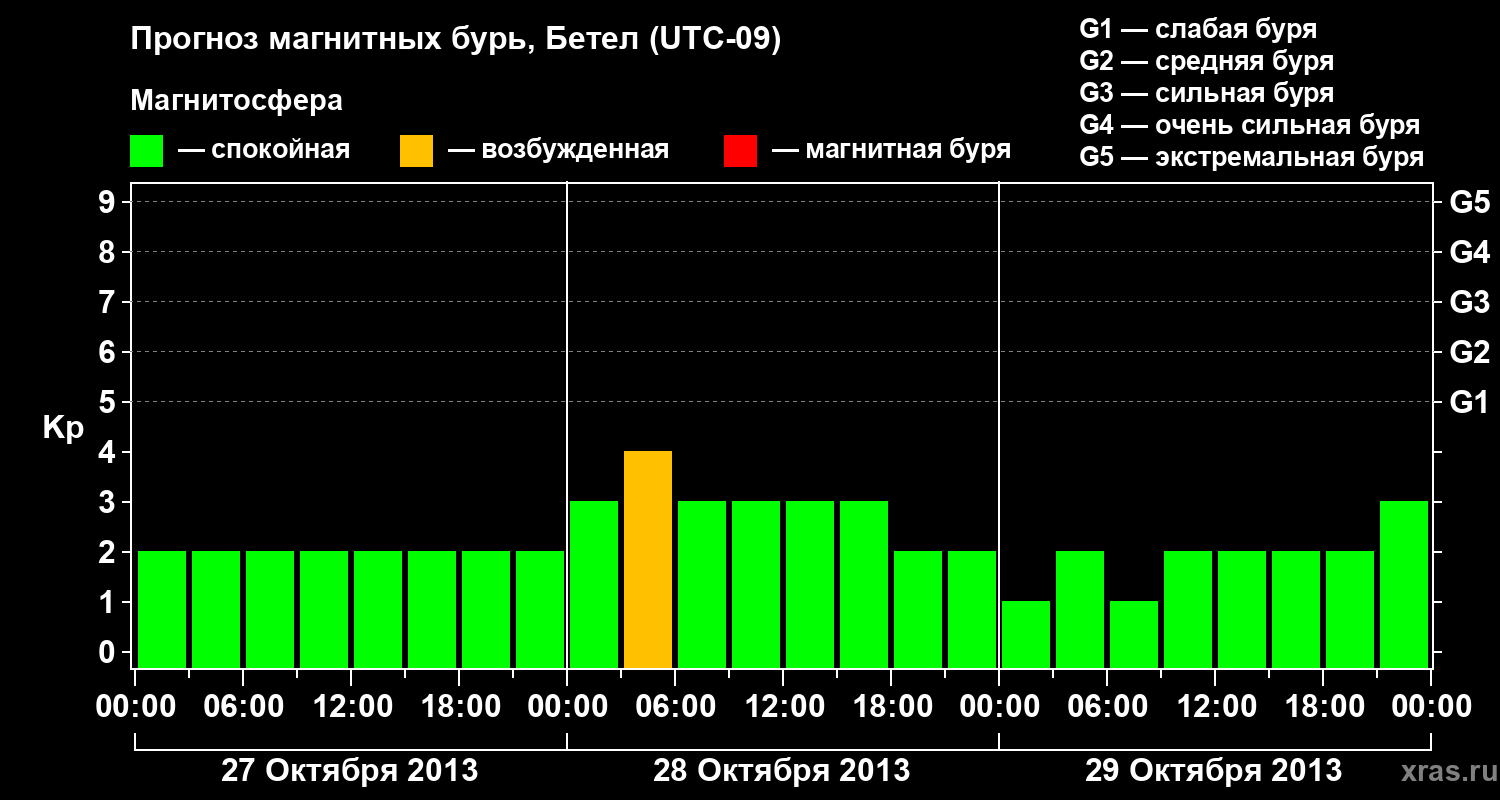 Прогноз геомагнитного индекса&nbsp;Kp