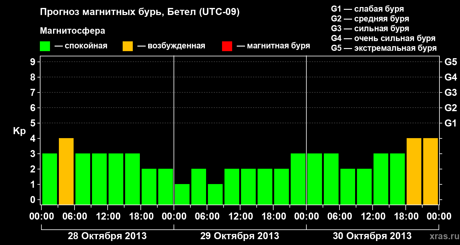 Прогноз геомагнитного индекса&nbsp;Kp