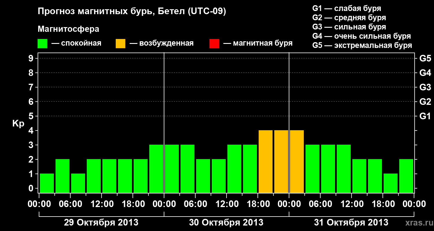 Прогноз геомагнитного индекса&nbsp;Kp