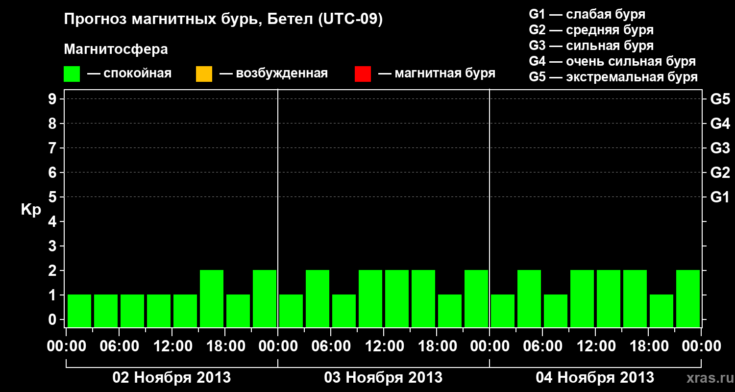 Прогноз геомагнитного индекса&nbsp;Kp