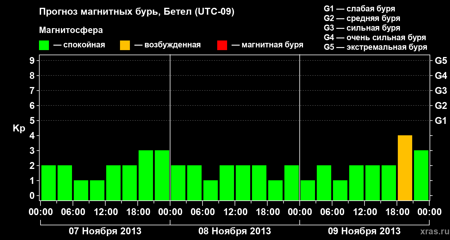 Прогноз геомагнитного индекса&nbsp;Kp