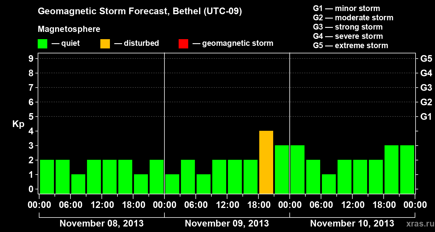 Forecast of the geomagnetic index&nbsp;Kp