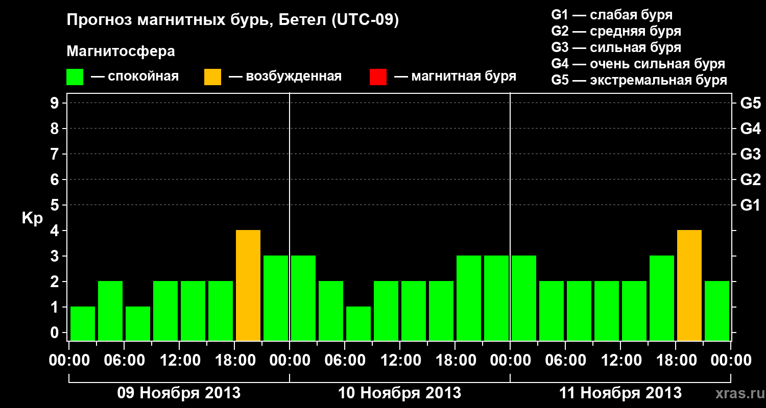 Прогноз геомагнитного индекса&nbsp;Kp