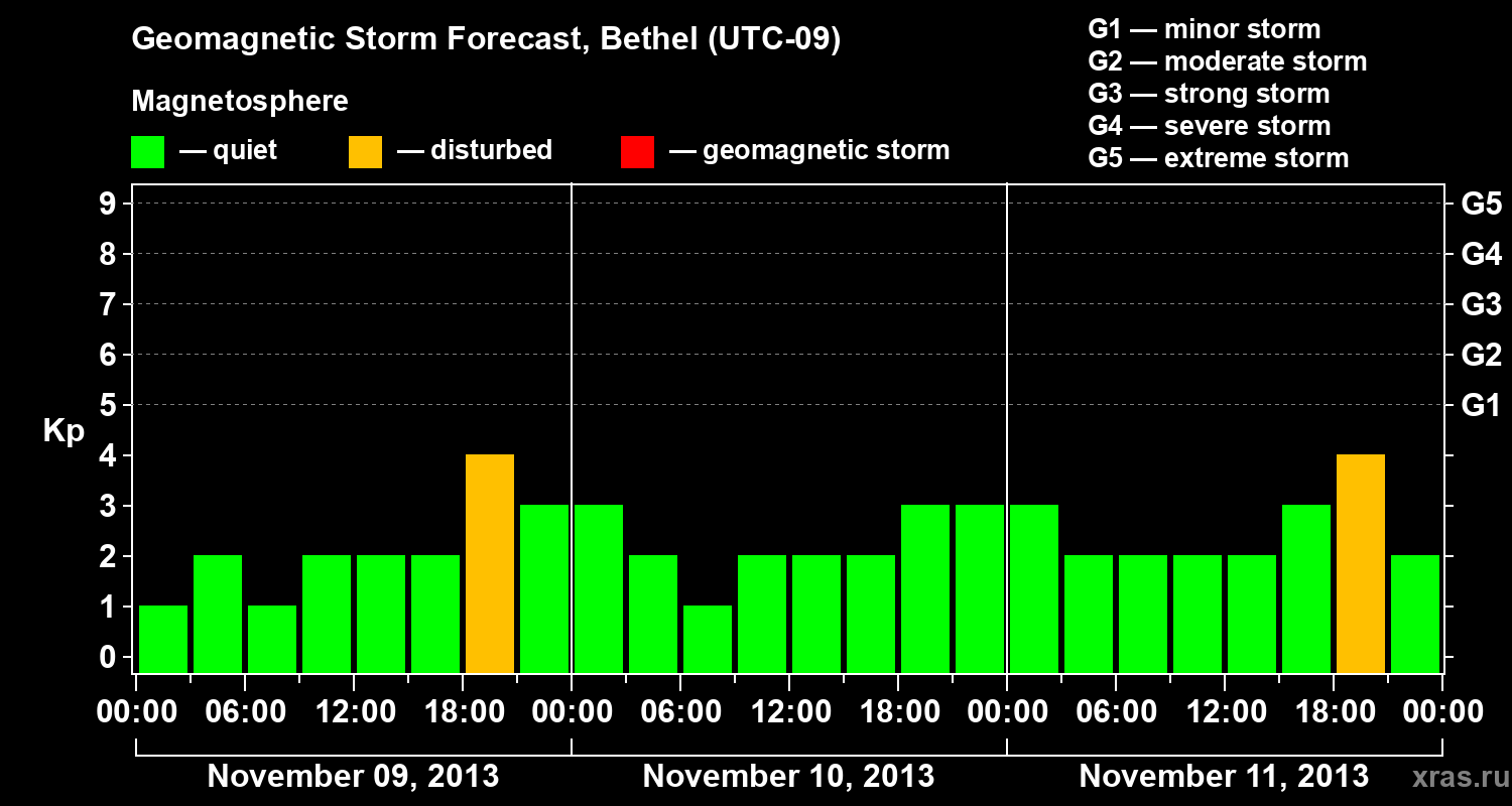 Forecast of the geomagnetic index&nbsp;Kp