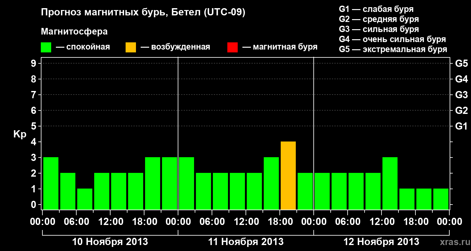 Прогноз геомагнитного индекса&nbsp;Kp