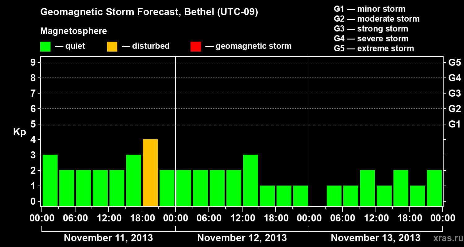 Forecast of the geomagnetic index&nbsp;Kp