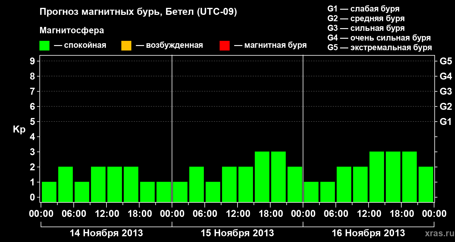 Прогноз геомагнитного индекса&nbsp;Kp