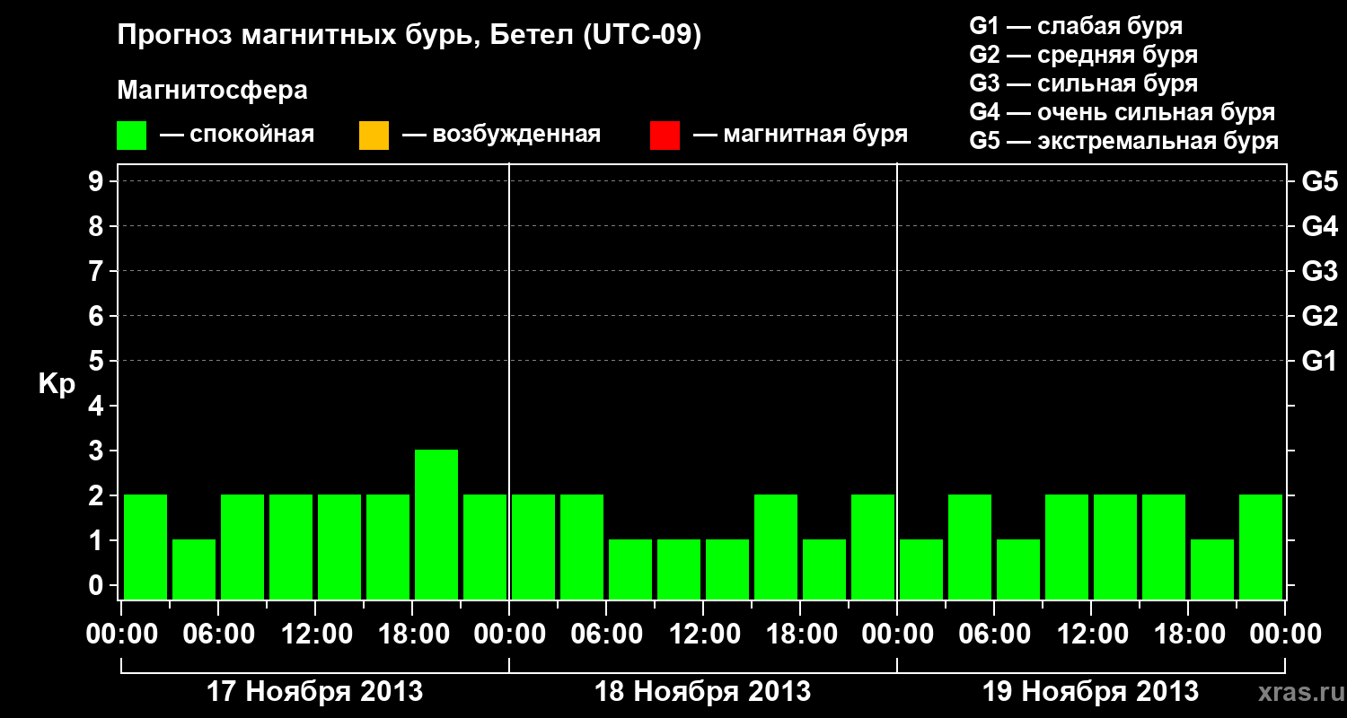 Прогноз геомагнитного индекса&nbsp;Kp