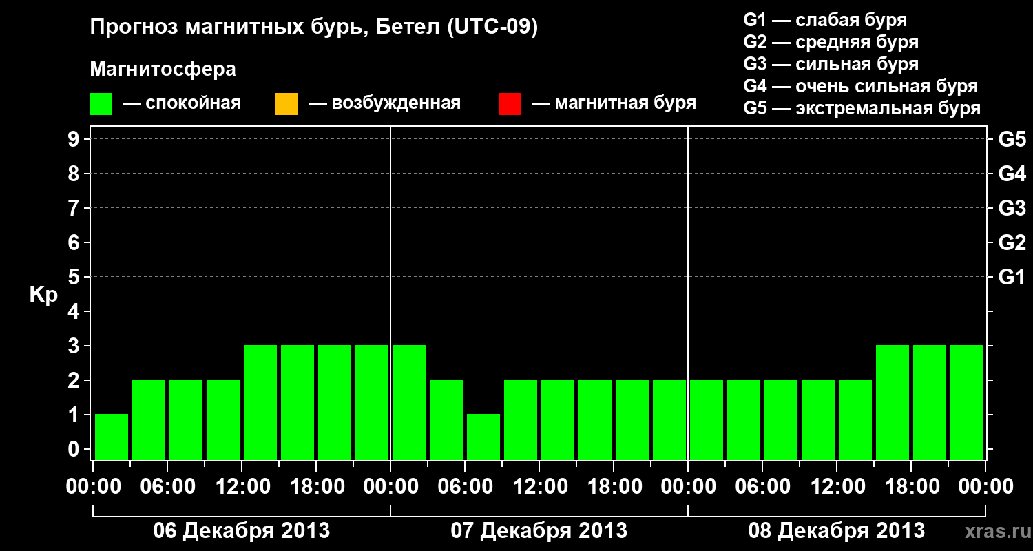 Прогноз геомагнитного индекса&nbsp;Kp