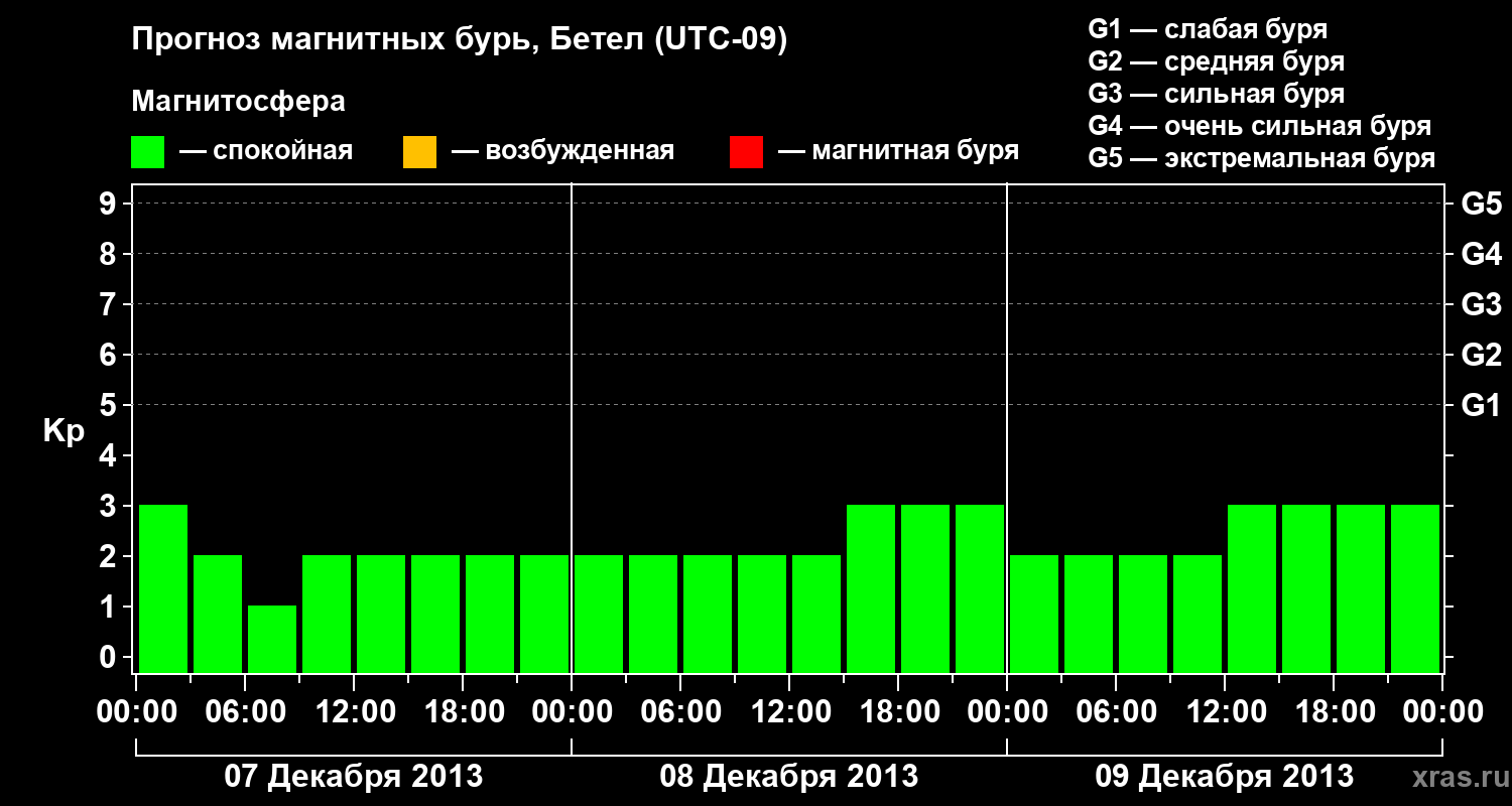 Прогноз геомагнитного индекса&nbsp;Kp