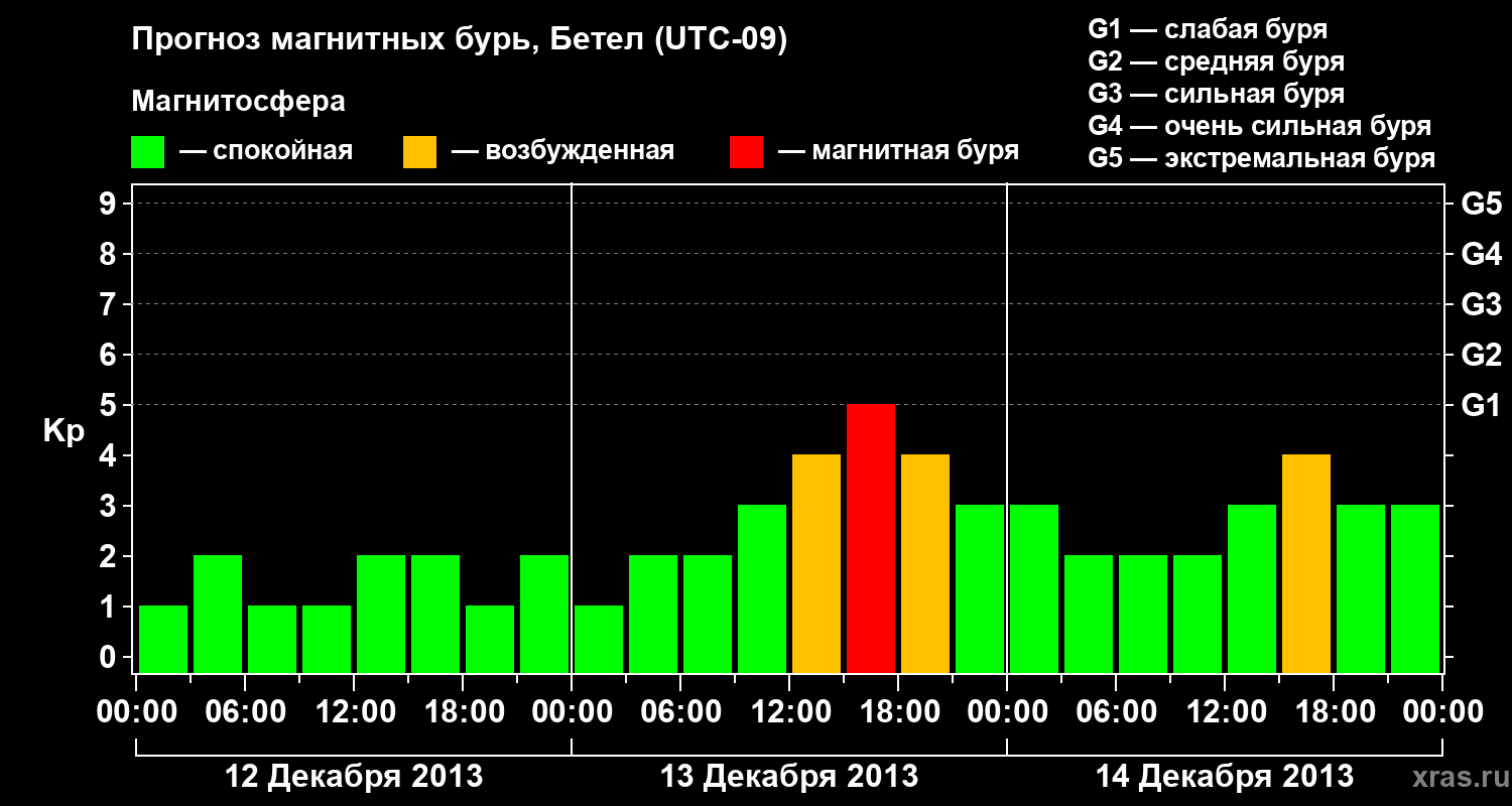 Прогноз геомагнитного индекса&nbsp;Kp