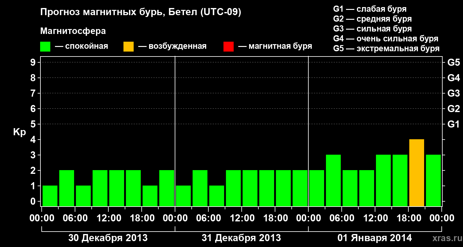 Прогноз геомагнитного индекса&nbsp;Kp