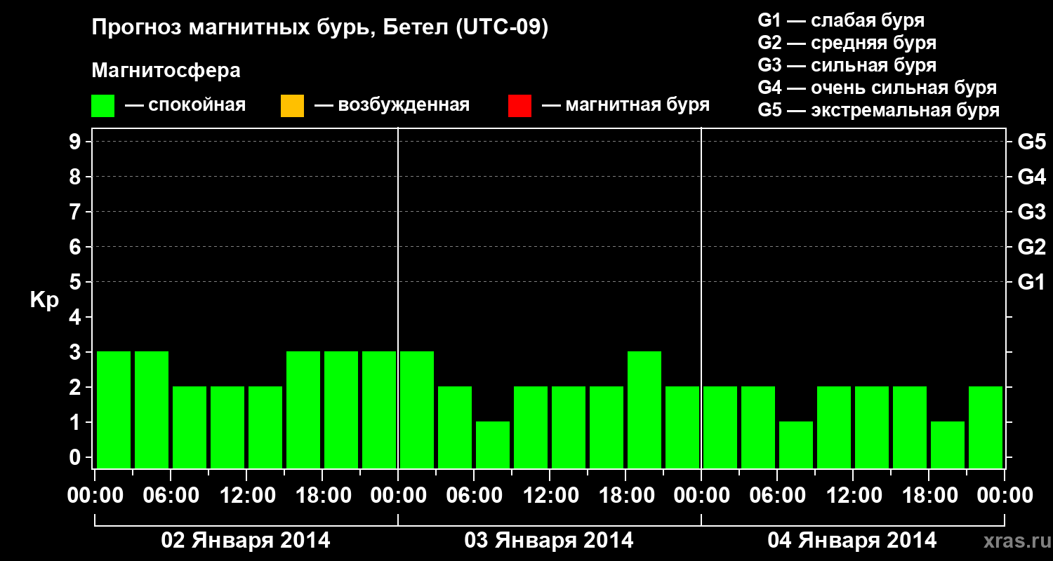 Прогноз геомагнитного индекса&nbsp;Kp
