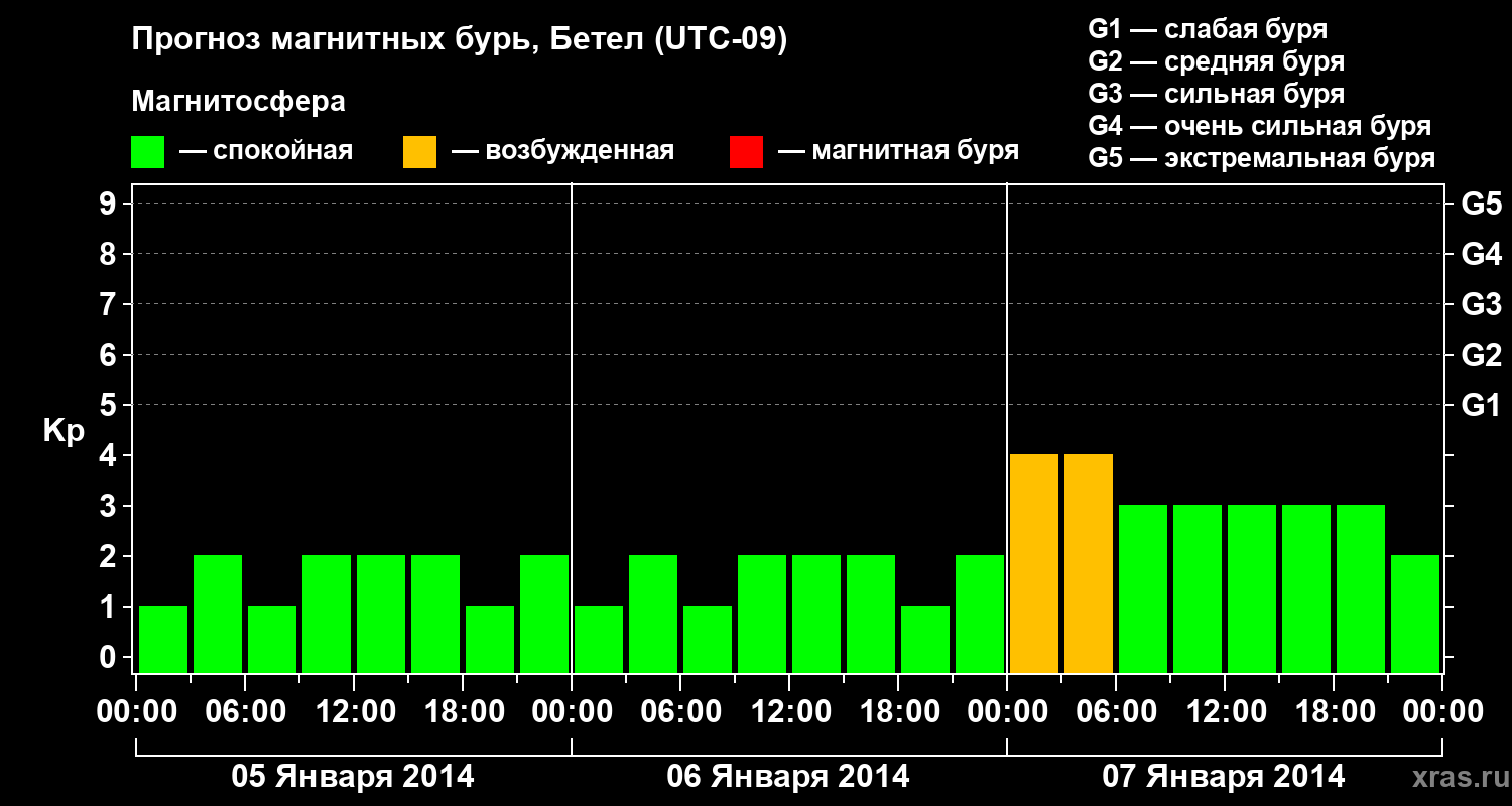 Прогноз геомагнитного индекса Kp