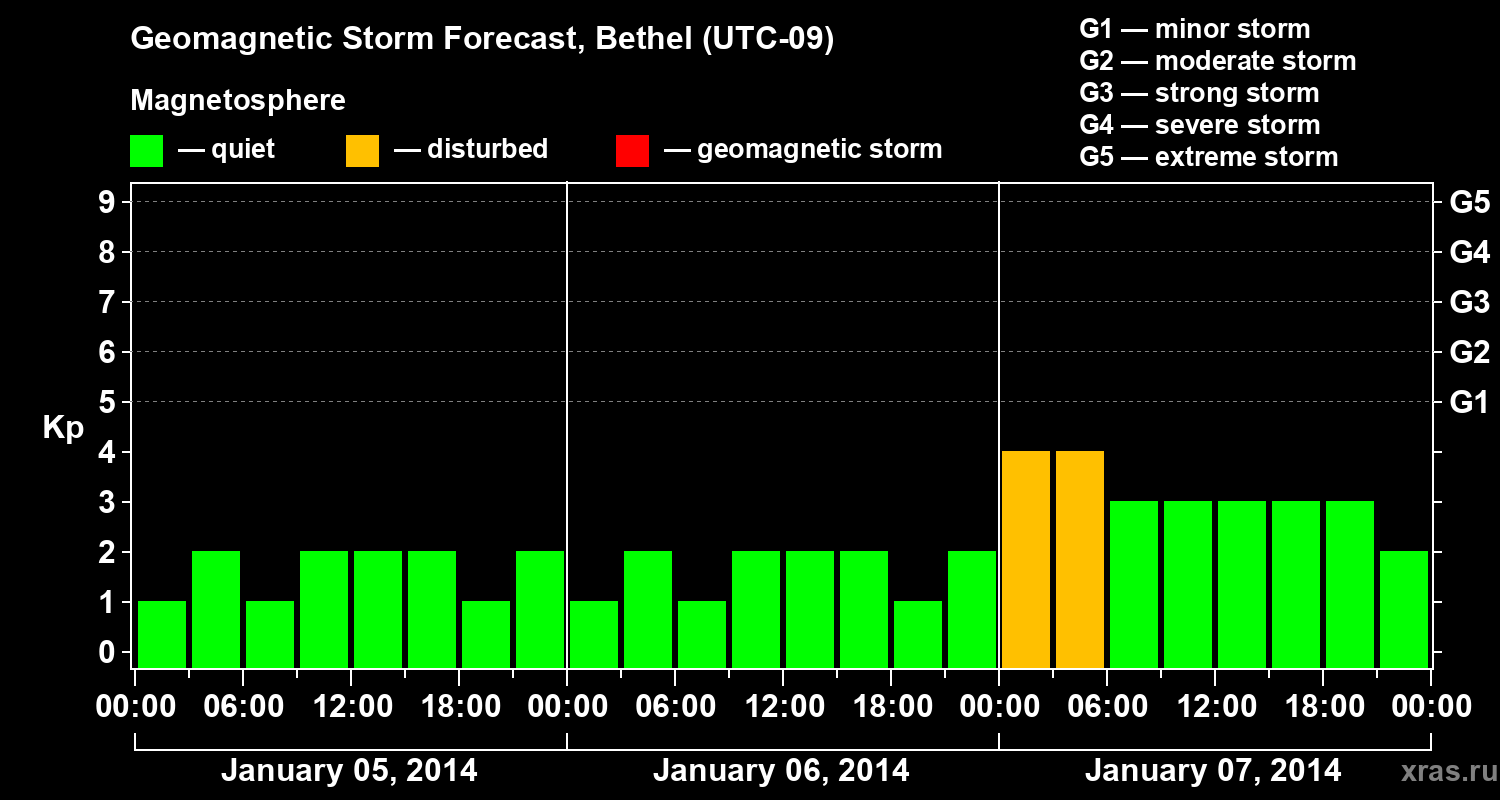Forecast of the geomagnetic index&nbsp;Kp