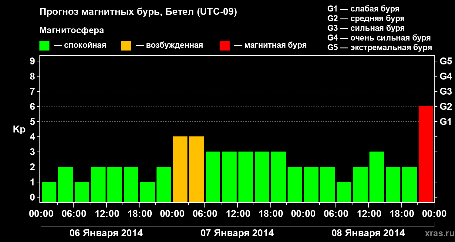 Прогноз геомагнитного индекса Kp