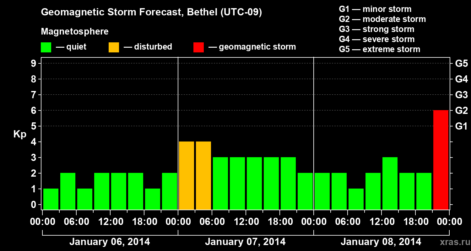 Forecast of the geomagnetic index&nbsp;Kp
