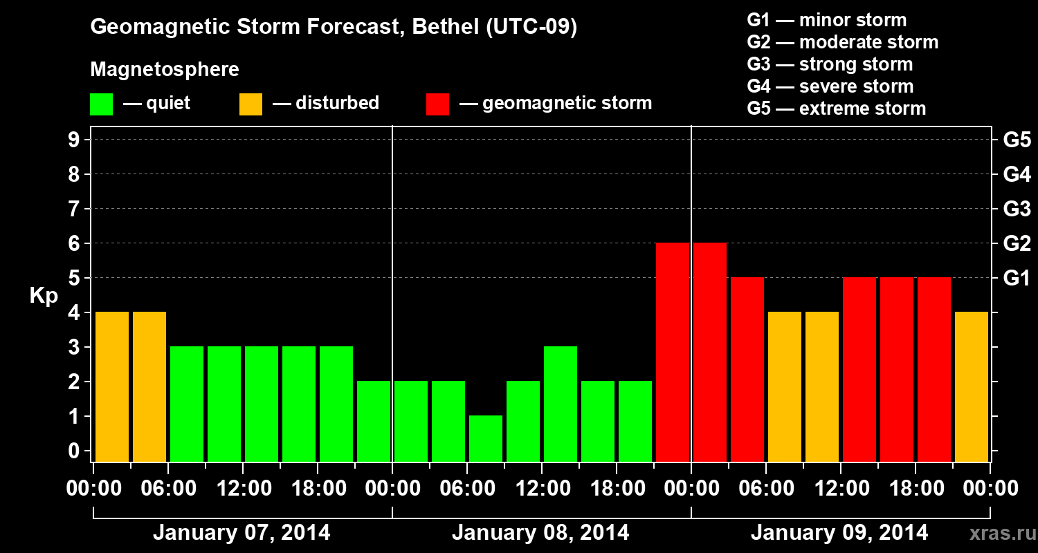 Forecast of the geomagnetic index&nbsp;Kp