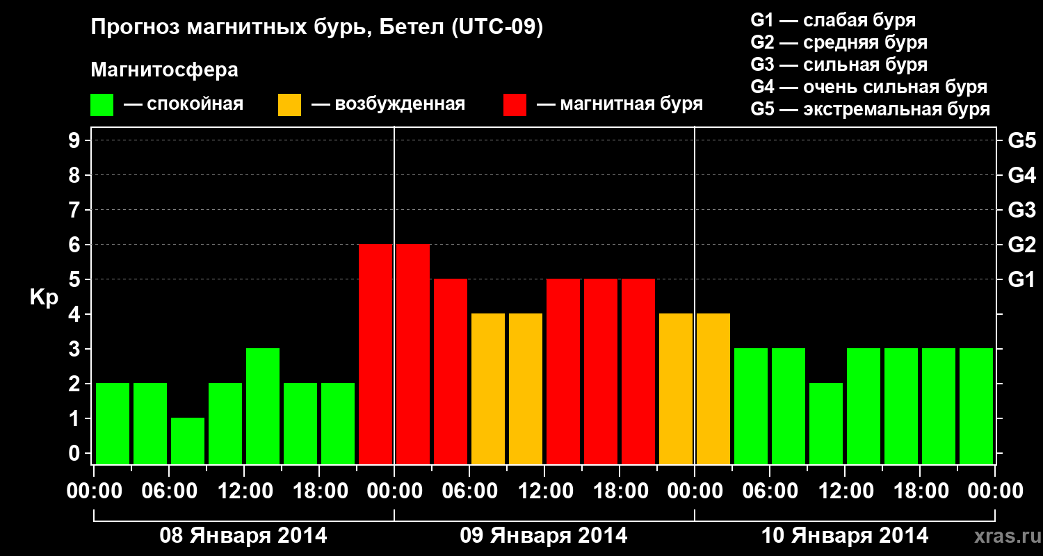 Прогноз геомагнитного индекса Kp