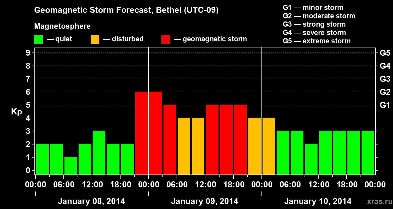 Forecast of the geomagnetic index&nbsp;Kp